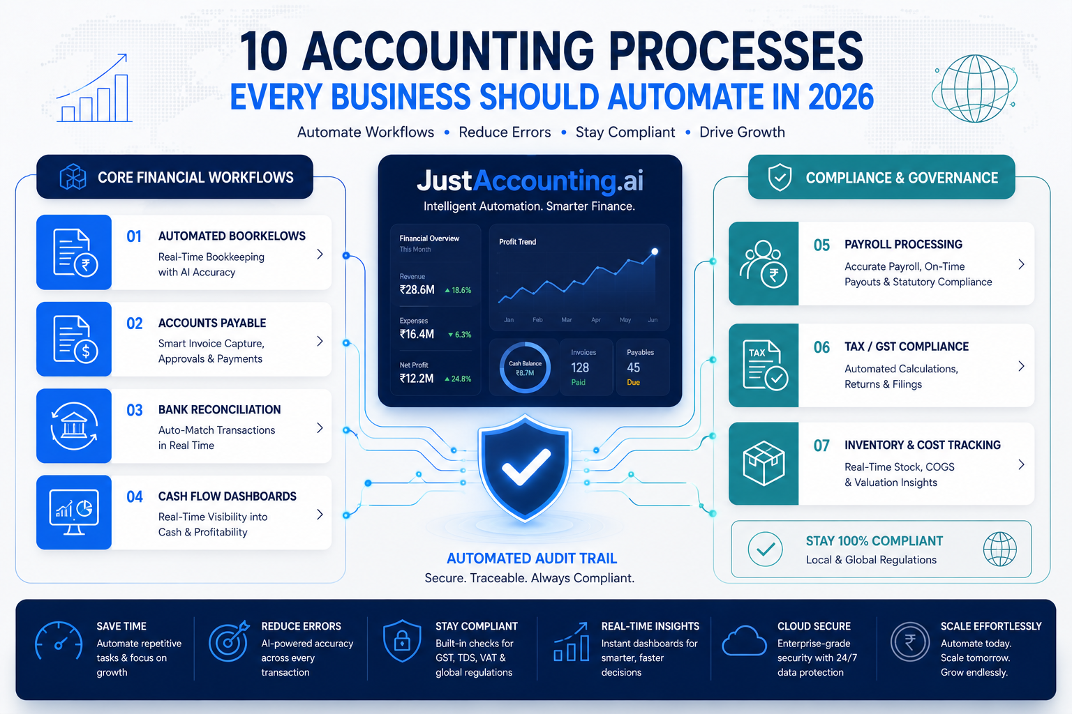 '10 Accounting Processes Every Business Should Automate in 2026' featuring the JustAccounting.ai platform in the center connecting core financial workflows on the left to compliance and governance matrices on the right.